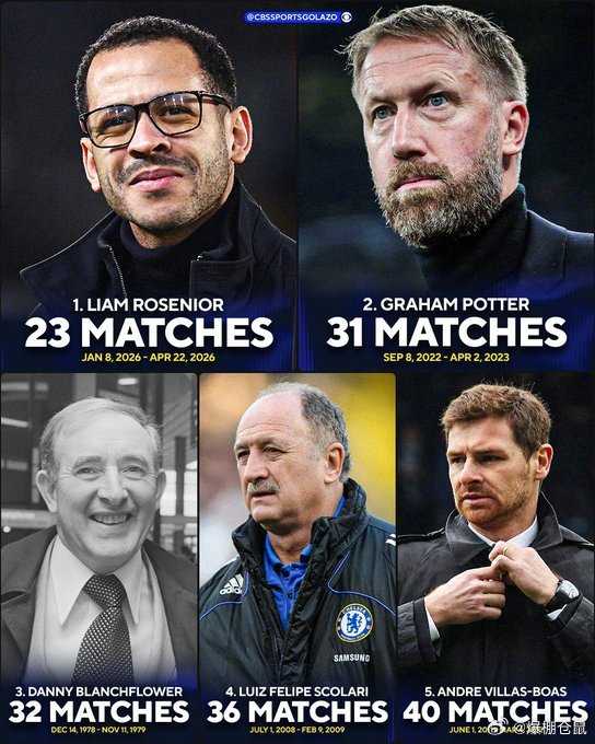 罗塞尼尔执教切尔西仅23场创最短纪录